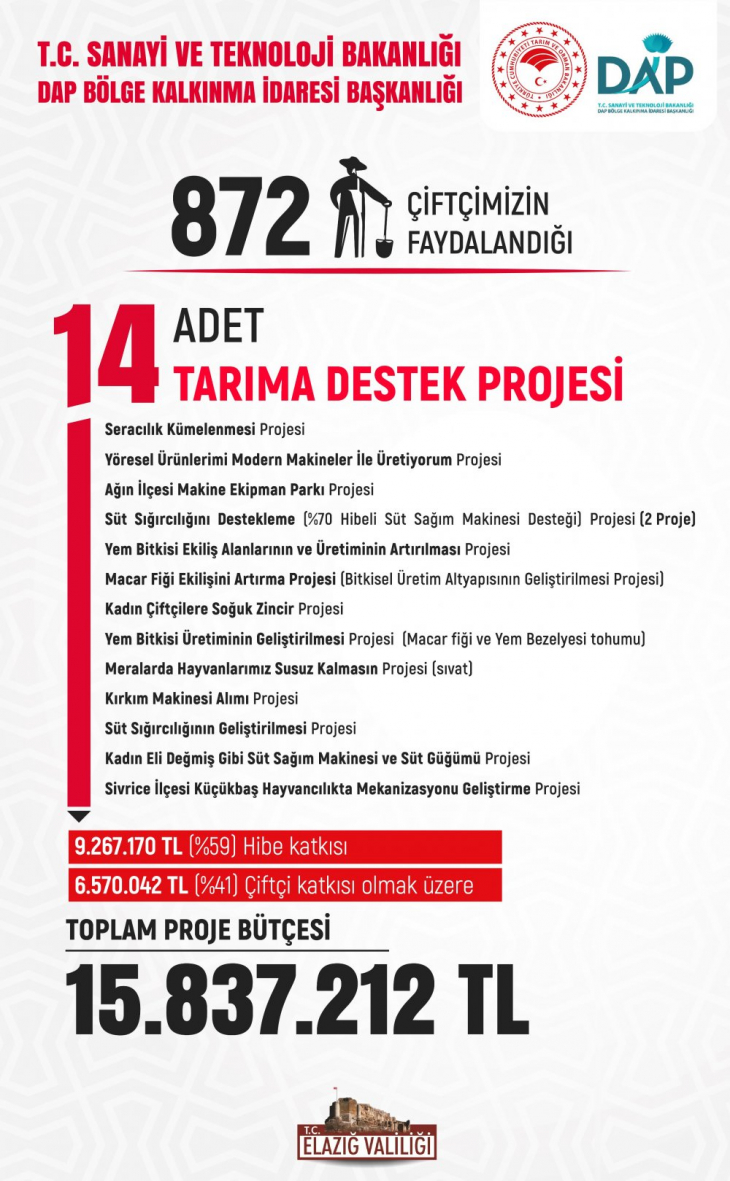 Vali Toraman, DAP idaresi tarafından Elazığ'a verilen proje bütçesini açıkladı 